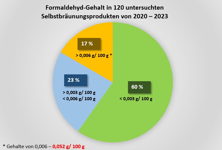 Zu sehen ist ein Tortendiagramm mit drei Teilen, in dem die Verteilung der Formaldehyd-Gehalte in 120 untersuchten Selbstbräunungsprodukten von 2020 – 2023 dargestellt ist. 60 % der Produkte wiesen Gehalte kleiner 0,003 g/100 g Formaldehyd auf, 23 % wiesen Gehalte zwischen 0,003 und 0,006 g/100 g auf und 17 % zeigten Gehalte größer 0,006 g/100 g Formaldehyd, diese Gehalte lagen zwischen 0,0062 und 0,052 g/100 g Formaldehyd.